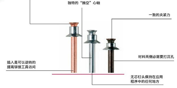 榴莲黄色网站使用的平头拉钉的工作原理是什么？[榴莲视频官网榴莲黄色网站]